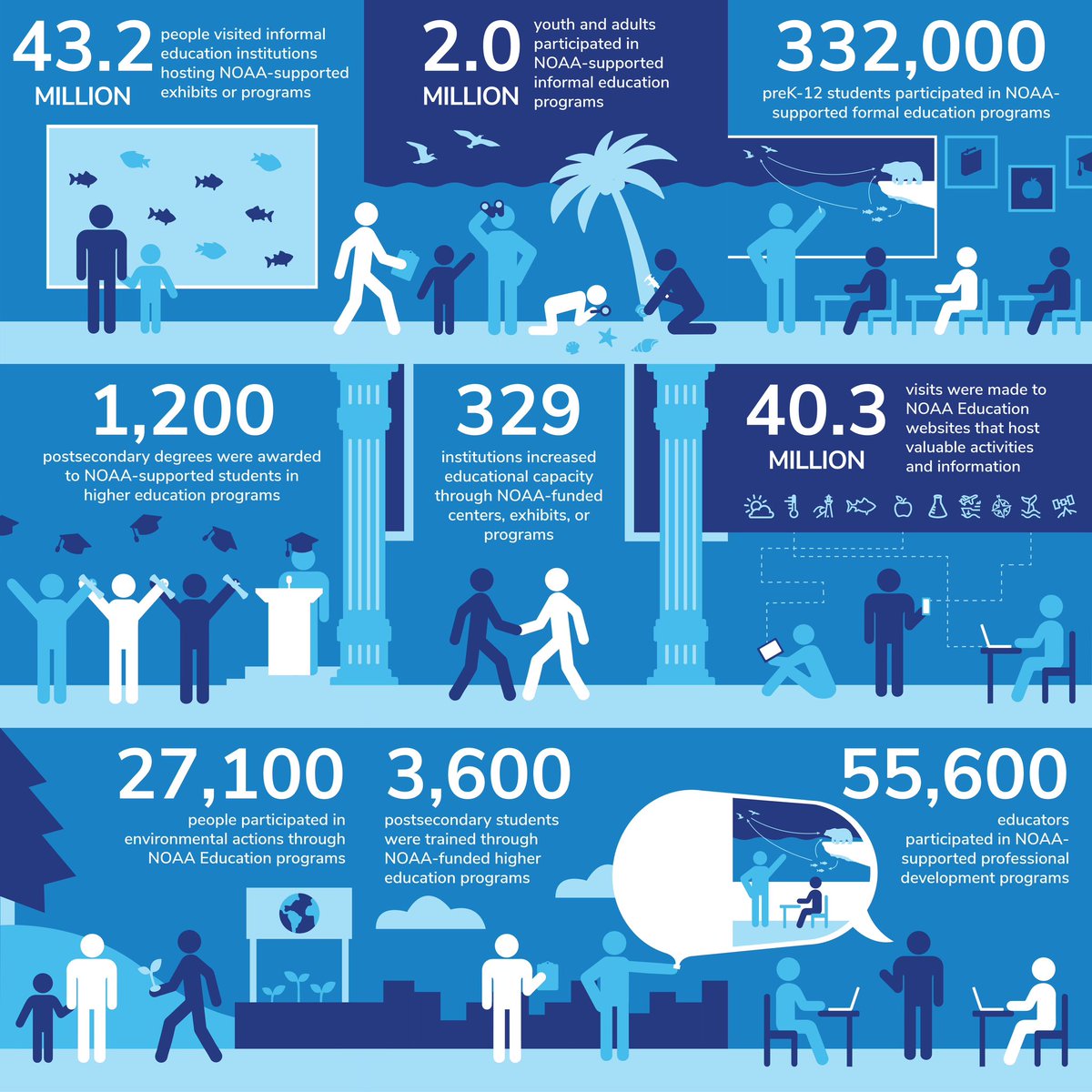 Get to know us by the numbers! Each year, the NOAA Education community helps connect and inspire millions of people through NOAA's mission of science, service, and stewardship: noaa.gov/office-educati…