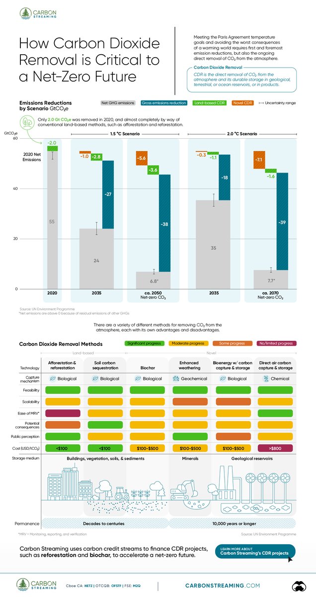 We've teamed up with @VisualCap to dive deep into carbon dioxide removal (CDR) methods and their role in a net-zero future. At Carbon Streaming, we utilize carbon credit streams to fund CDR projects, such as reforestation and biochar. Learn more here: carbonstreaming.com/portfolio/