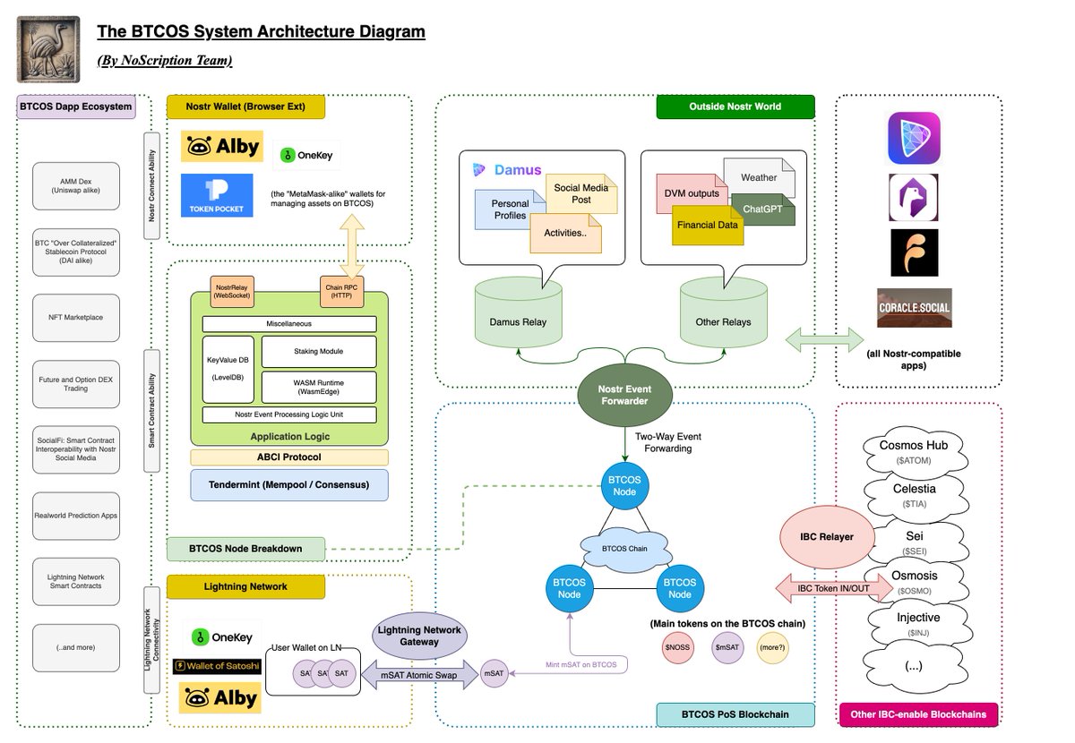 ⭐️ Exciting updates from the NoScription team! 🚀

We are rolling out our brand new blockchain, a Nostr event and Lightning Network compatible parallel chain — BTCOS Network.

We're evolving beyond our roots: NoScription is set to empower the Bitcoin ecosystem with unparalleled