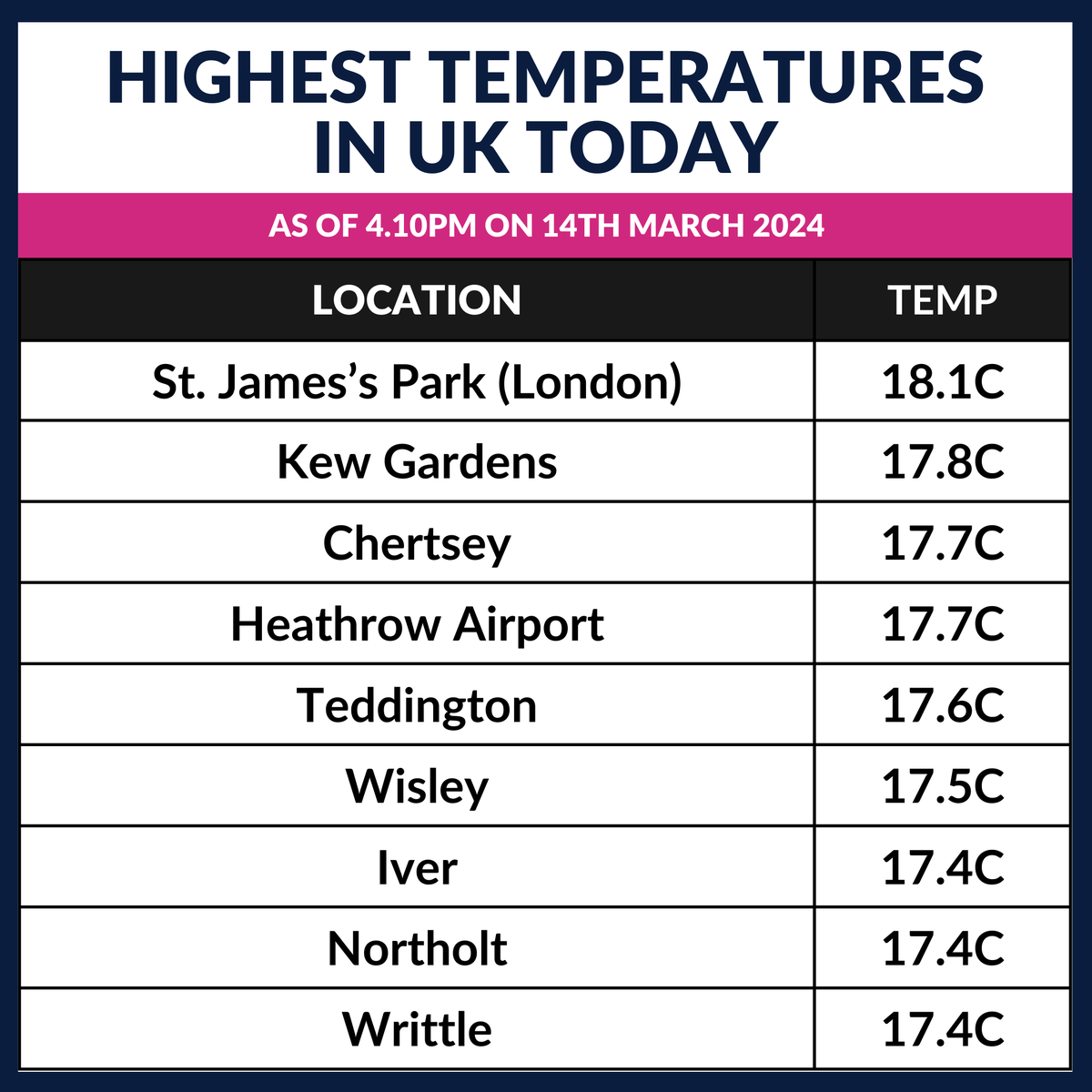 liamdutton's tweet photo. It's felt spring-like in the best of the sunshine across SE England today, with 18.1C in London.

Highest temperatures for each nation, as of 4.10pm:

ENGLAND
18.1C St. James’s Park (London)

WALES
14.6C Hawarden

N. IRELAND
13.6C Katesbridge

SCOTLAND
12.1C Achnagart https://t.co/iYhQG5DuWN