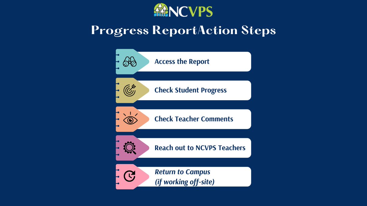 Progress reports are posted every 2 weeks in the NCVPS registration system. ✅ What next? We’re glad you asked! Parents, use the Canvas Parent App to monitor progress! 📱 #WeAreNCVPS #OnlineLearning #VirtualLearning #NorthCarolina #MiddleSchool #HighSchool #NCVPS