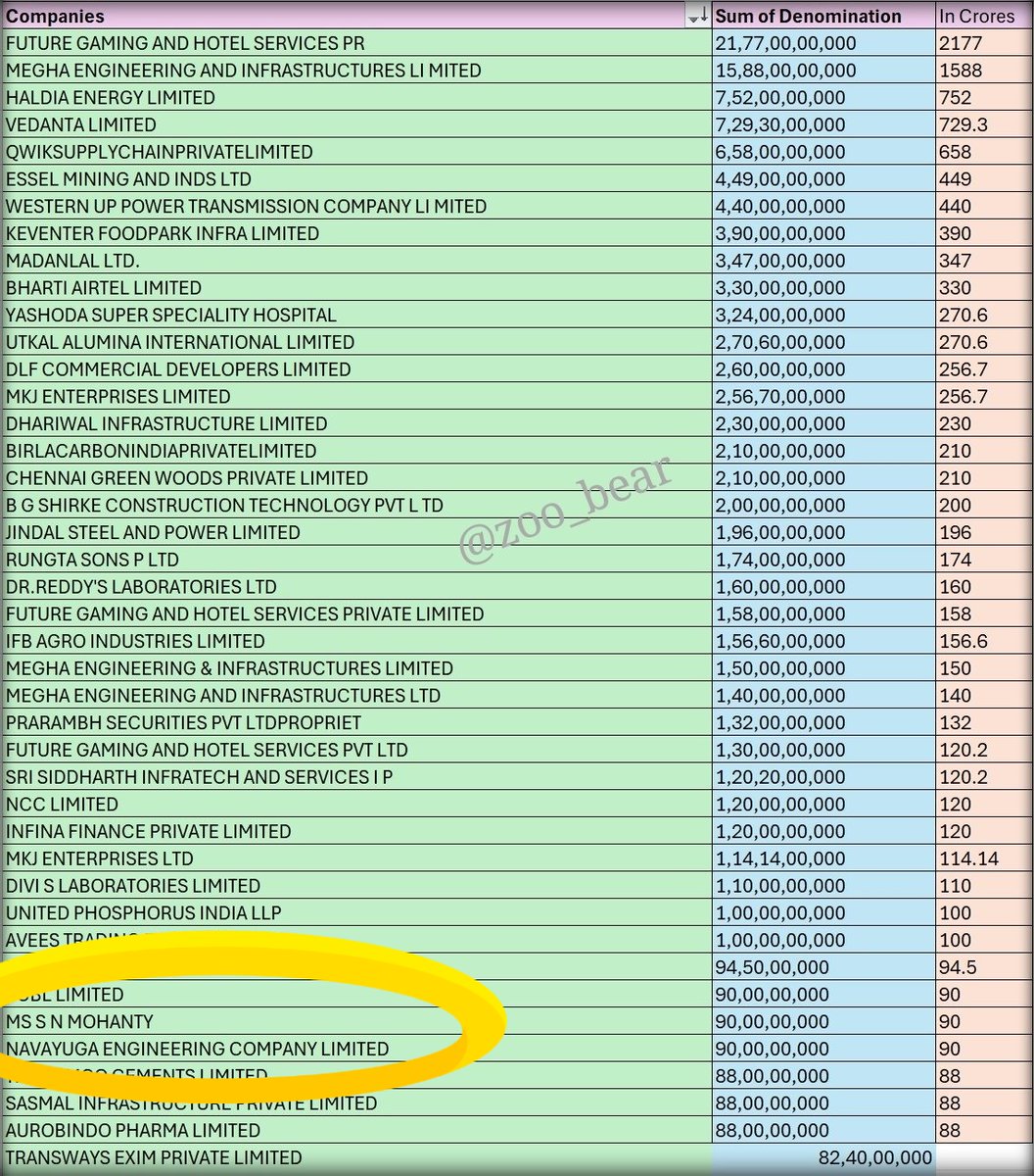 The highlighted is the same company which is building the tunnel in Silkyara, Uttarakhand, where 41 workers were trapped for 17 days in November 2023. 
The gave a donation of Ra 90 crores to Bharatiya Janata Party. 
Pertinent to note: No action against them. 
Pic @zoo_bear