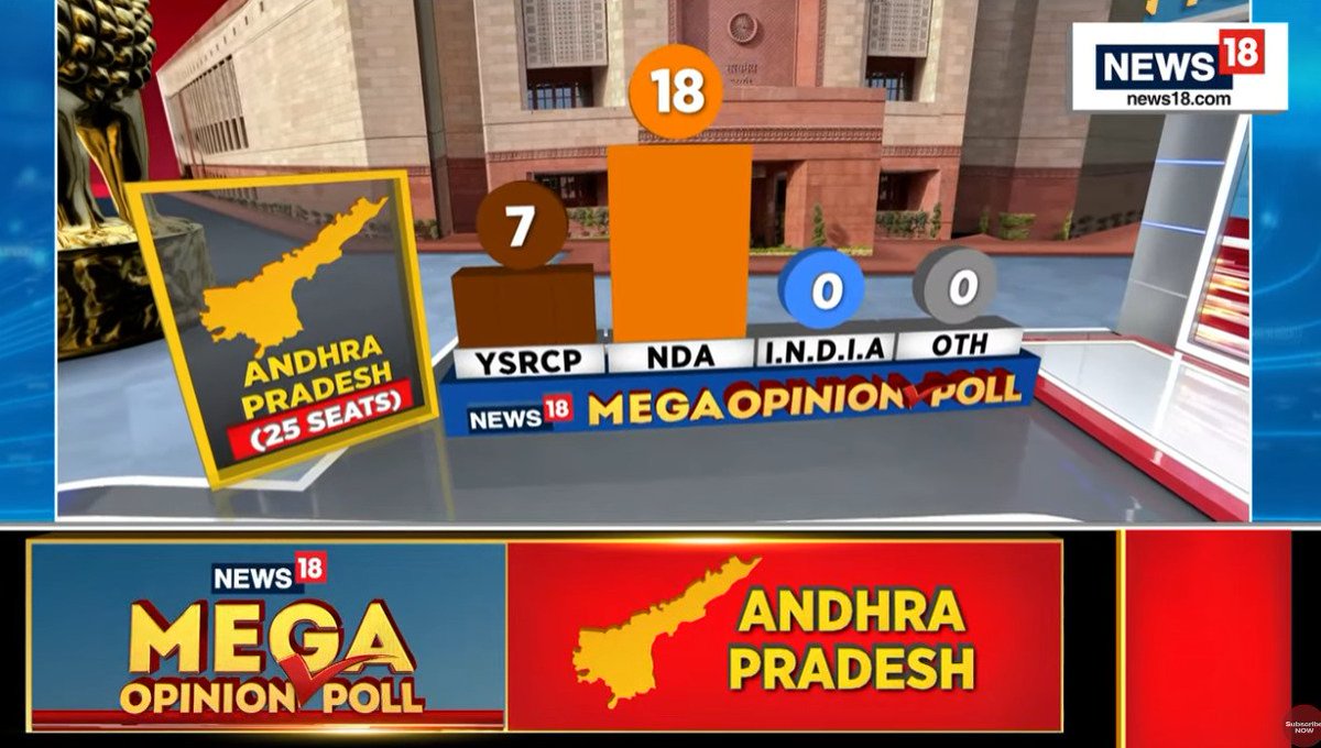 Ganesh4NTR's tweet image. Another Survey predicts TDP-JSP-BJP Alliance will win Andhra Pradesh. 

#TDPJSPCollapse