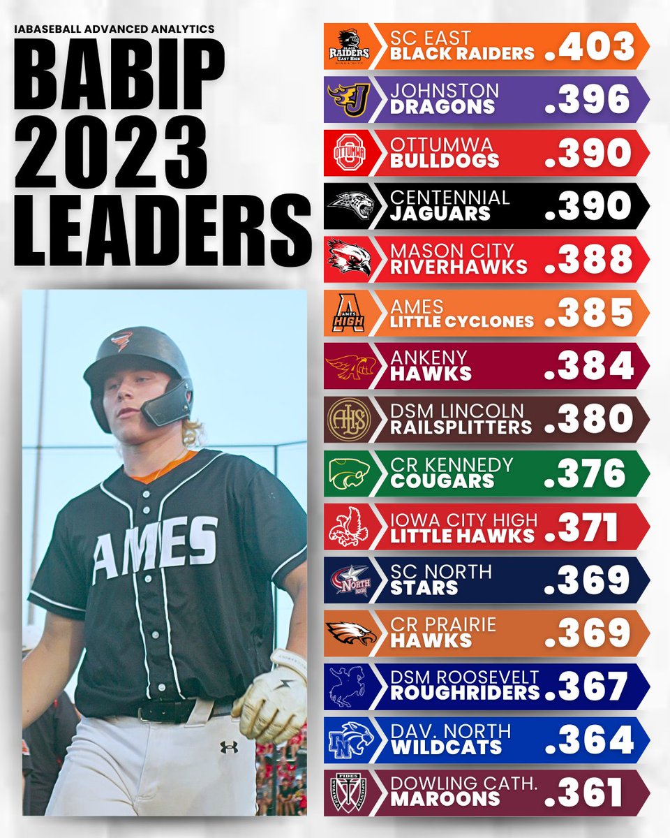 📊 Advanced Analytics 📊

@abrown_13878 calculated the top BABIPs (Batting Average on Balls In Play) in all of Class 4A.

Do you guys want to see this for the other classes? 🤔

#IAbaseball #iahsbb⚾