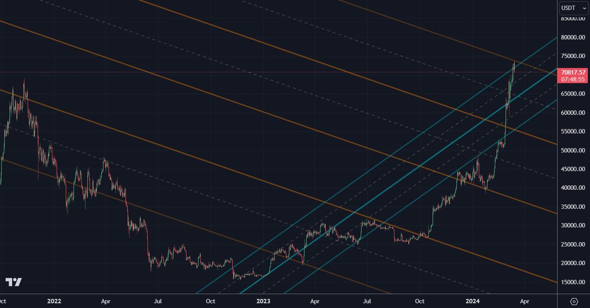 High change #Bitcoin has topped out for the moment ⚠️ (Max ~80k)
Doesn't mean we'll experience a long Down-Trend 📉

(Chart drawn @ early 2023 => Stacked +1 Blue &amp; Orange Channel)

We could be in the middle of a big Bull-Run 🚀
Consolidation &amp; Pullbacks always needed &amp; healthy 👌