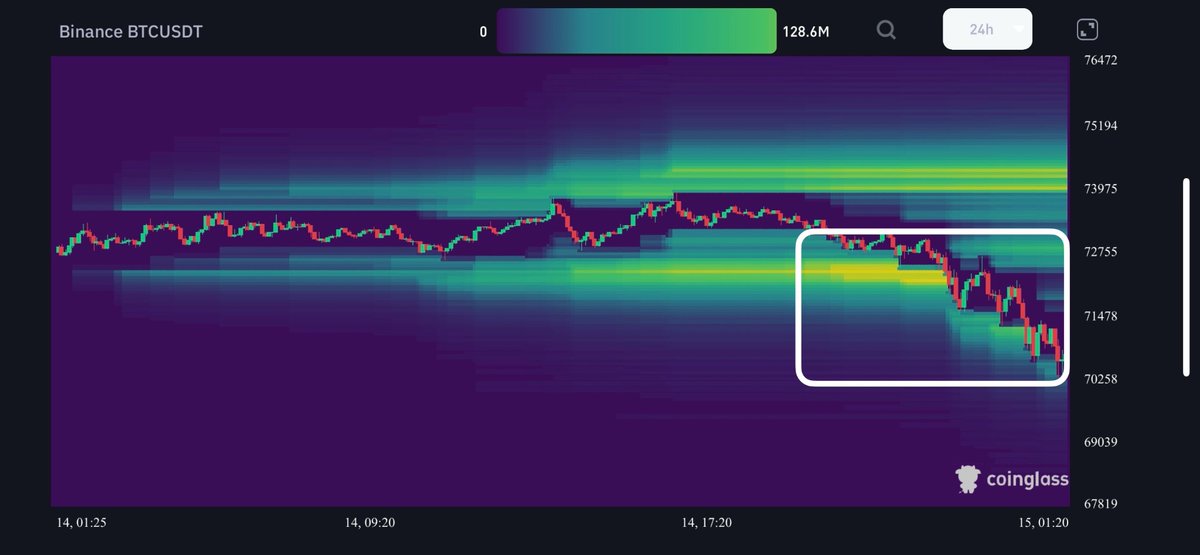 coinspace_'s tweet photo. 𝙉𝙀𝙒💥
昨夜、#Bitcoin が下落。
相当数のロングが清算されました🤮

HODL✊ https://t.co/wTqWNjetLf