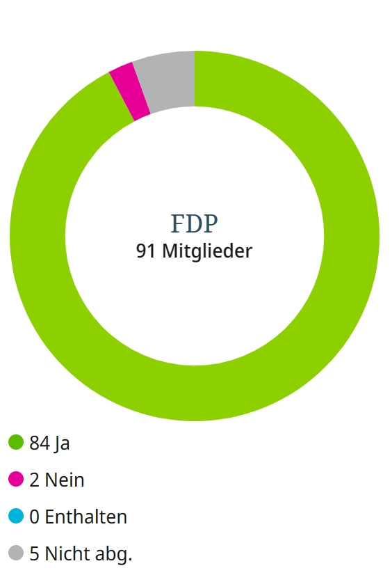 kolbalexander's tweet photo. Hatte #Kubicki bei dieser Abstimmung zum #Taurus nicht mehr versprochen?! #Bundestag #Taurusdebatte https://t.co/inFwohTA2b