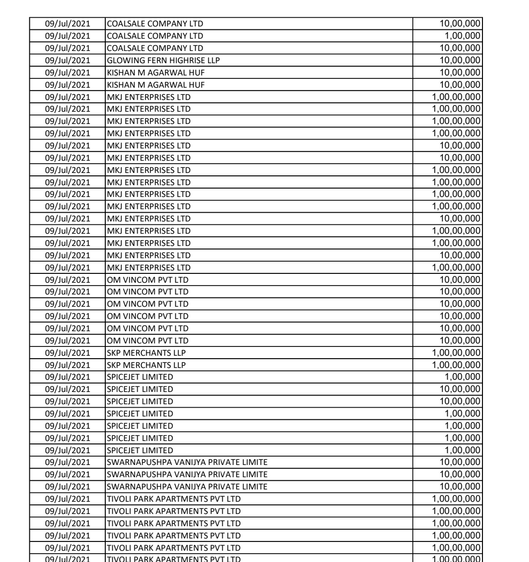 Scanned through 300 plus pages of donors to political parties  disclosed by @TheOfficialSBI for aviation links.

Could find two. 

- Rahul Bhatia-backed @InterGlobe_IGE, parent firm of @IndiGo6E 

- Ajay Singh-backed @flyspicejet

Here are the details : 

#ElectoralBondsCase