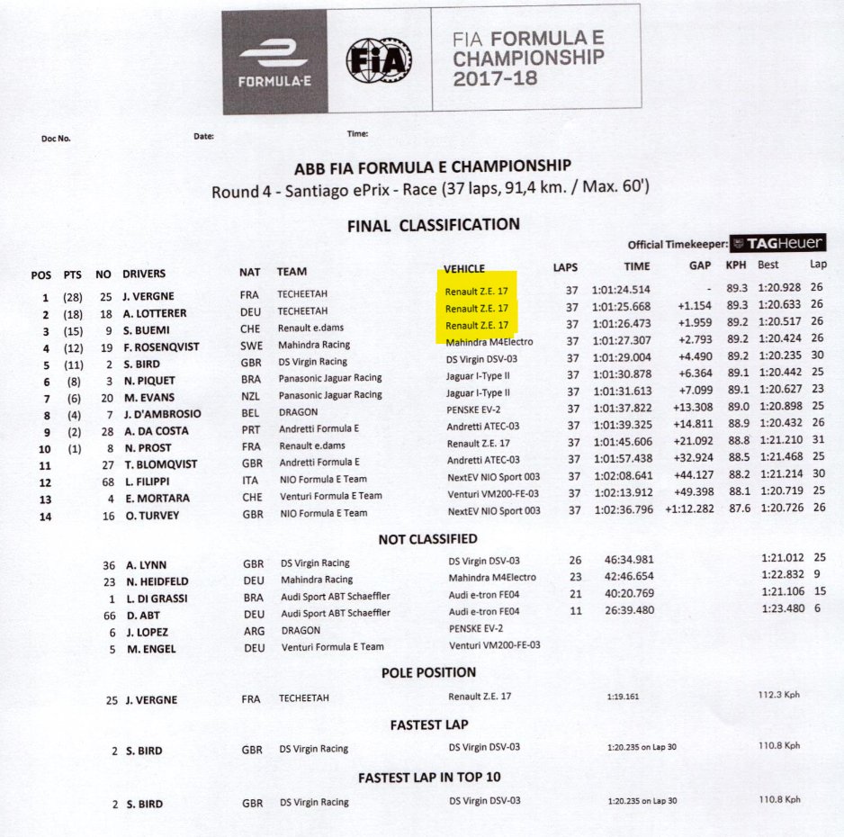 tobiw_apex's tweet photo. @FIAFormulaE @JaguarRacing @Envision_Racing What happened to the famous 2018 #SantiagoEPrix when #Renault powertrains took over the podium in Season 4? ๐ค
#FIAFormulaE #FormulaE #ABBFormulaE #Jeandre https://t.co/ME7qGxl2fq