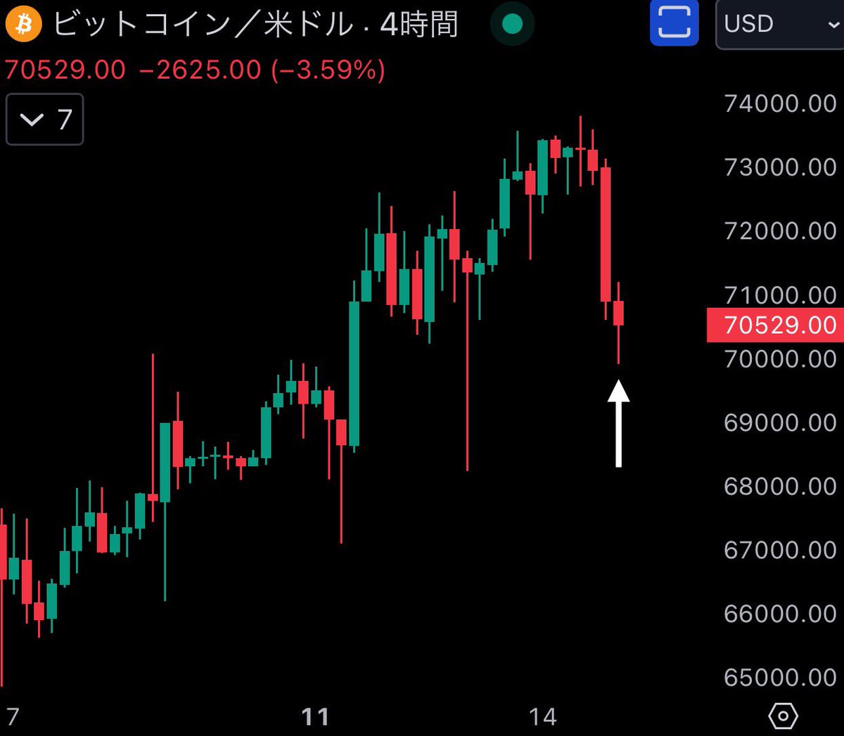 coinspace_'s tweet photo. 【速報】#Bitcoin、7万ドルに後退

大丈夫です。
気にする必要はありません👍 https://t.co/kBPiiAV4XF