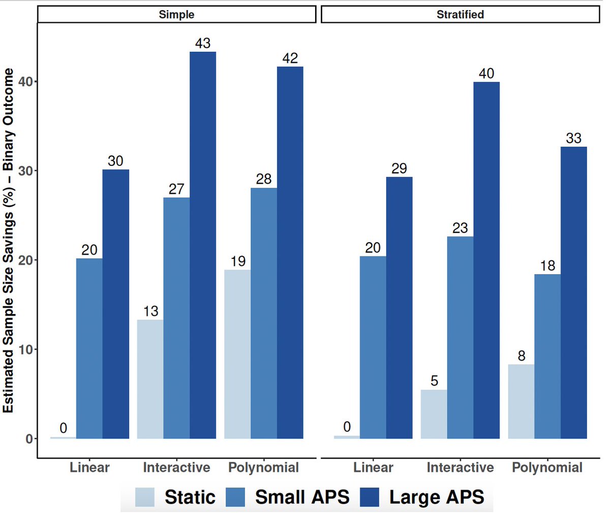 🤓🚨 New paper alert :"Adaptive selection of the optimal strategy to improve precision &amp; power in randomized trials" in Biometrics

Major gains in POWER w/ our fully pre-specified &amp; automated procedure

#MachineLearning #TMLE #Causal
academic.oup.com/biometrics/art…