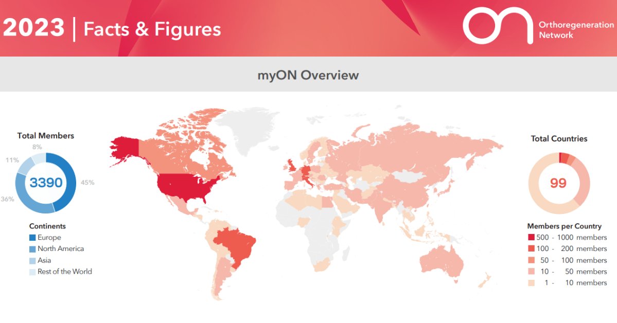 Want to learn more about the impact of the #onfoundation? Then take a look at the latest Facts & Figures: loom.ly/ghiftZI Our global #network today has almost 3,500 members from 99 countries! Join us in advancing #orthoregeneration: loom.ly/lavrsr0 #orthopedics