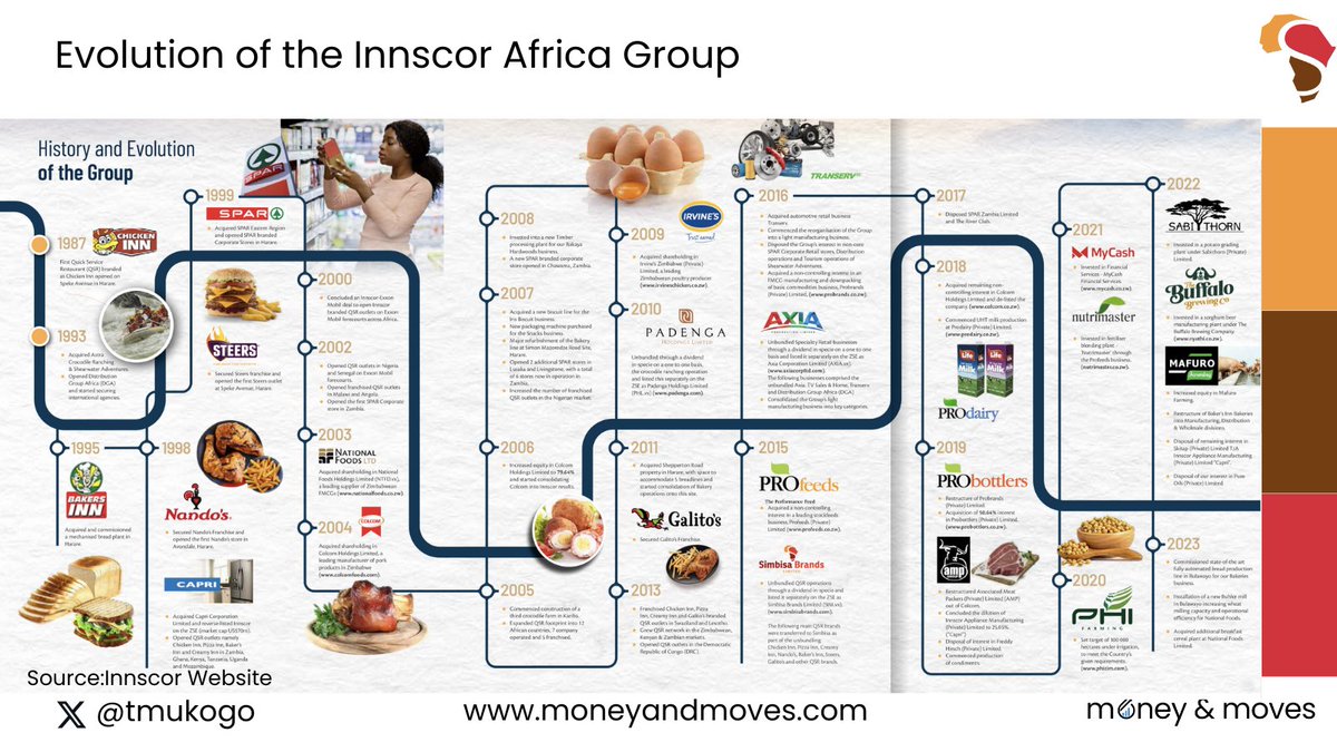 If you look at the evolution of the Innscor Group and their DNA Companies there are not many investments or capital allocation decisions that didn't work out.

Even more recently the investment in building Innbucks looks to be another hit.