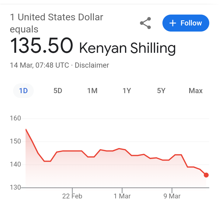 Iann_Arap's tweet photo. Despite the fact that Ksh is gaining strength against USD, there hasn't been noticeable impact on the cost of goods
#PresidentWilliamruto
#SellUsd https://t.co/enhPszyp7f