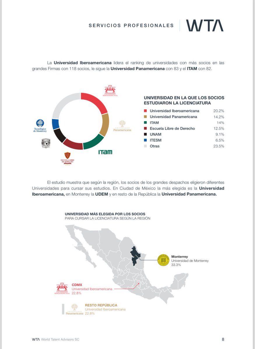 dtorrescheca's tweet photo. Un estudio sobre cómo se componen algunos despachos en México. La mayoría de socios vienen de universidades privadas. Sería interesante contrastarlo con la composición en Juzgados/Fiscalías locales y federales. https://t.co/2KWo1tQEOh