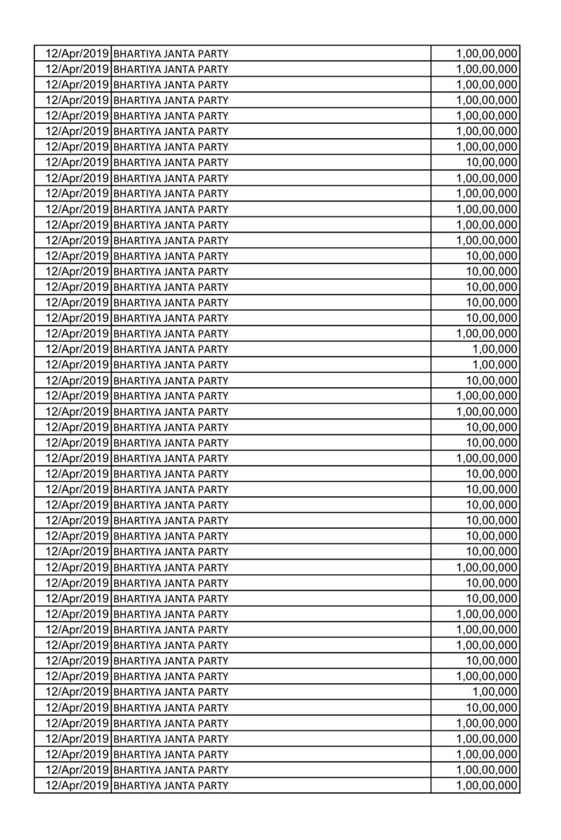 निर्वाचन आयोग का डाटा बताता है कि भाजपा को गुप्त इलेक्टोरल बॉन्डस के ज़रिए कितने पैसे मिले थे। कागज़ तो दिखाना पड़ गया। सवाल ये है कि अगर भाजपा के पास इतने पैसे हैं तो फिर उनके ट्रॉल्स को 2014 से ₹2 ही क्यों मिल रहे हैं? इसकी जांच होनी चाहिए।😭