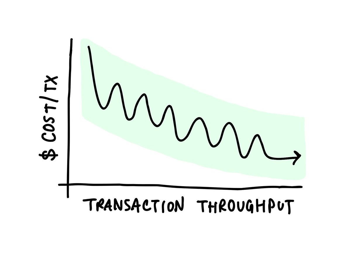 4844/blobs are just one step in the cyclic path toward lower fees and higher throughput (thx @_yangyou for the quick scribble)