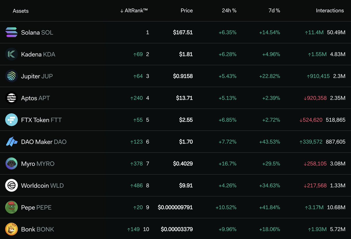 LunarCrush's tweet image. 🔥What's trending on LunarCrush?

✅Leading social metrics
✅Strong market activity

Solana $SOL
Kadena $KDA
Jupiter $JUP
Aptos $APT
FTX Token $FTT
DAO Maker $DAO
Myro $MYRO
Worldcoin $WLD
Pepe $PEPE
Bonk $BONK

lunarcrush.com/categories/cry…