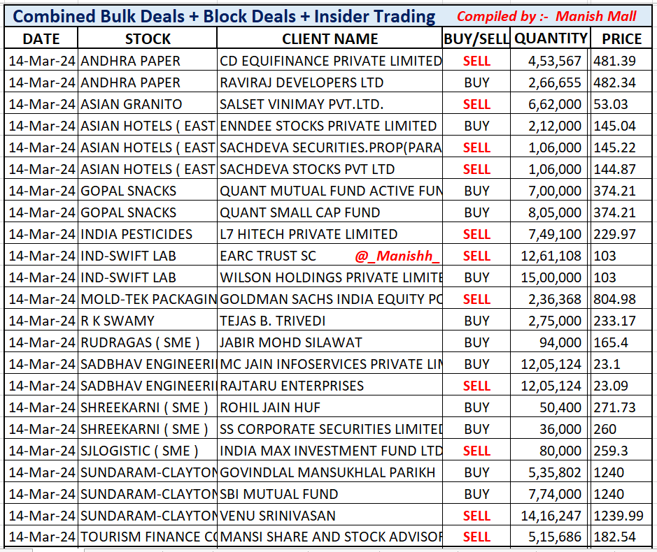 #BulkDeals  #GopalSnacks
#MoldTek #SunClay 
Manually Self Compiled Sorted
let me know if I miss an IMP Deal
will Add to my List
More deals on NSE BSE Site

I Don't include stocks that do NOT
fulfill my filters: Jobbing Trading
Low MCAP illiquid stocks
Low Value & Low volume stock