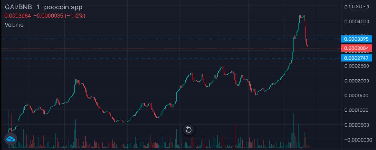 GiztexAi's tweet photo. Daily Charts 

Today reached 54K Mcap ATH, the team is very optimistic that we can go higher with existing targets and utilities that are ready to be launched, so stay with $GAI for further extraordinary growth! https://t.co/U66aVgrNsB