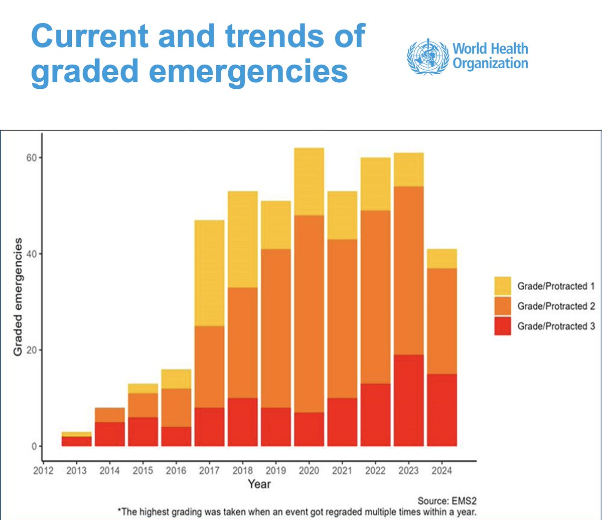 The story this graph tells is of alarming urgency. More health emergencies, less funding. We haven’t finished the first quarter of 2024, and @WHO teams are responding already to 42 GRADED emergencies. Why the emphasis on grading? Because it’s an internal tool that assesses…