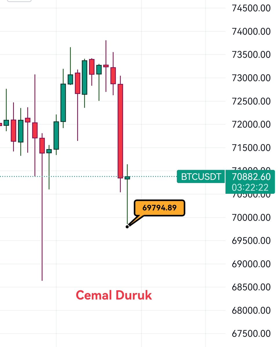 #btc için belirttiğim temas GERÇEKLEŞTİ 💯

Biraz takip edelim eğer tutunamazsa yeni desteği paylaşayım.
#kripto #kriptopara #altcoin #kriptohaber #Bitcoin #Ethereum #AVAX #doge #SHIB #MINA #CeekVR #ETH #ADA #XRP #Ripple #Crypto #Binance