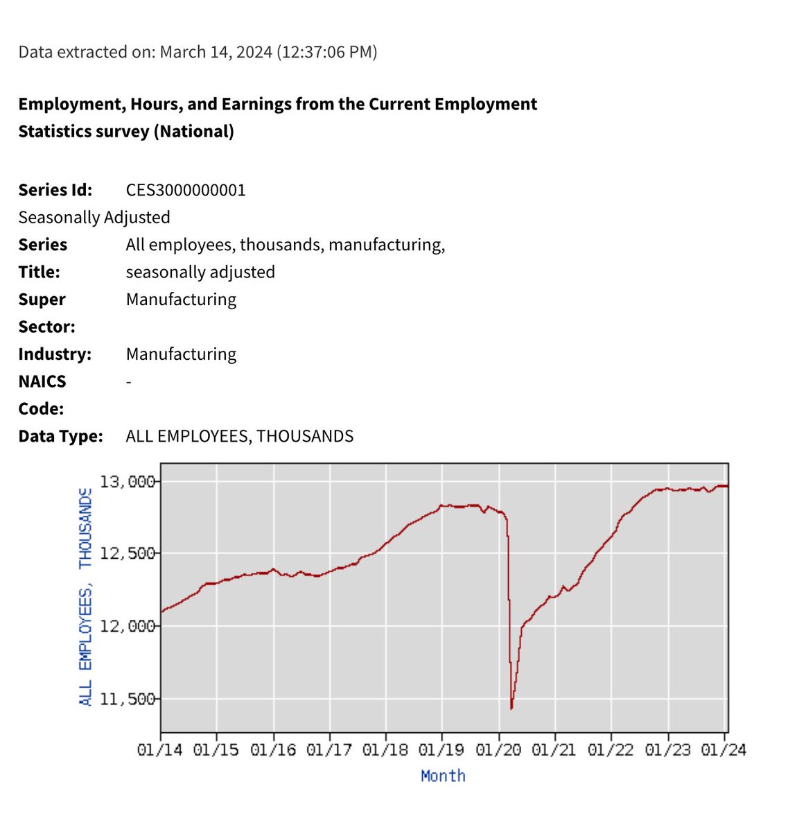 Bubblebathgirl's tweet photo. @JoeBiden Joe Biden’s graph is a lie.

Biden has not created 776k manufacturing jobs.

According to the Bureau of Labor Statistics, Biden has only created 184k manufacturing jobs.

592k were recovered. https://t.co/v2ok2v1SEJ