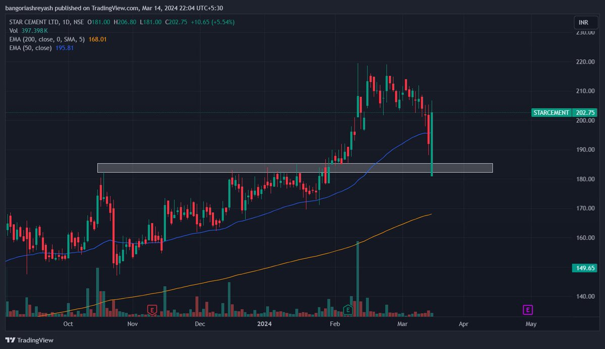 🍁Bullish Engulfing Candle🍁

1.  INOXINDIA
2. JBMAUTO
3. SJVN
4. STARCEMENT

👉Wait for the follow through for entry.

#BullishEngulfing #stockmarkets #StockToWatch #StocksToWatch