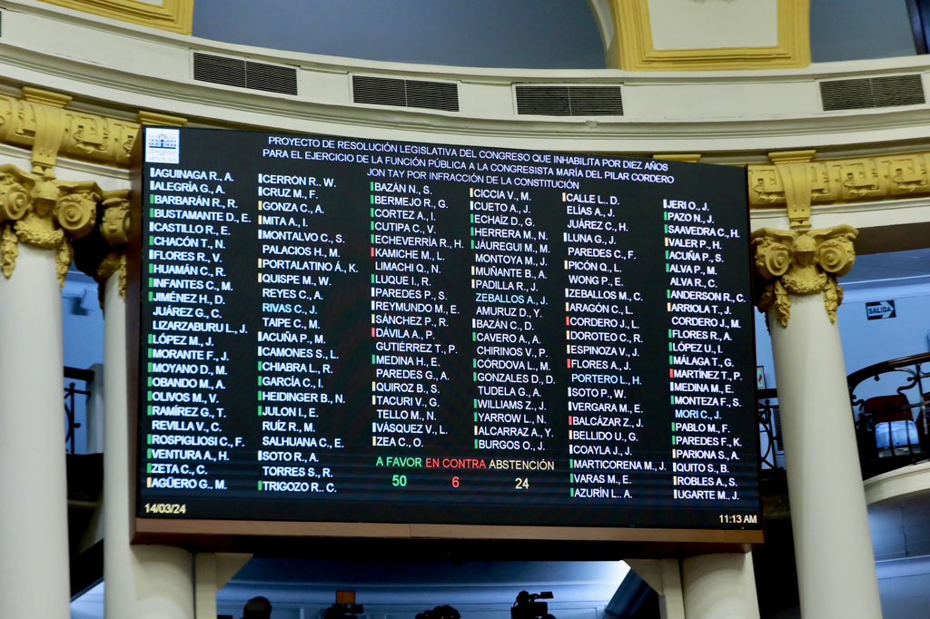 Siento vergüenza por la votación donde un sector de congresistas consumaron el blindaje a la congresista María Cordero Jon Tay. Que la ciudadania sepa quienes minimizan un caso evidente de una “mochasueldo” que será recordada por su frase: “Vamos al cajero”. ¡Qué impotencia!