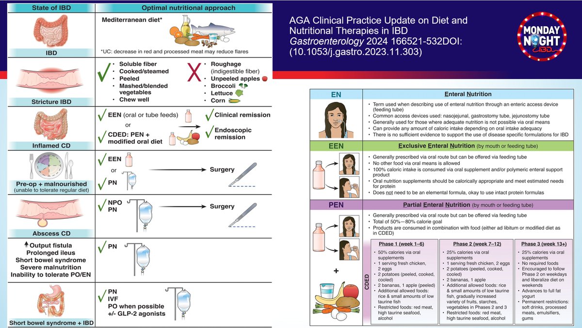 JosephHabibi_MD's tweet image. #IBDAlgorithm @MondayNightIBD
🎯#Diet Nutrition & #IBD
@DCharabaty🌟guests @GroverDheera @ifrahfatima
@sabpeds @nehagastrord @oaksandscopes
🔑Screen for eating disorders/ARFID
🔑Culturally Adapted Diet
+ #AGA CPU on diet in inactive IBD & Complications
🗳️PostConvo polls👇🏽
