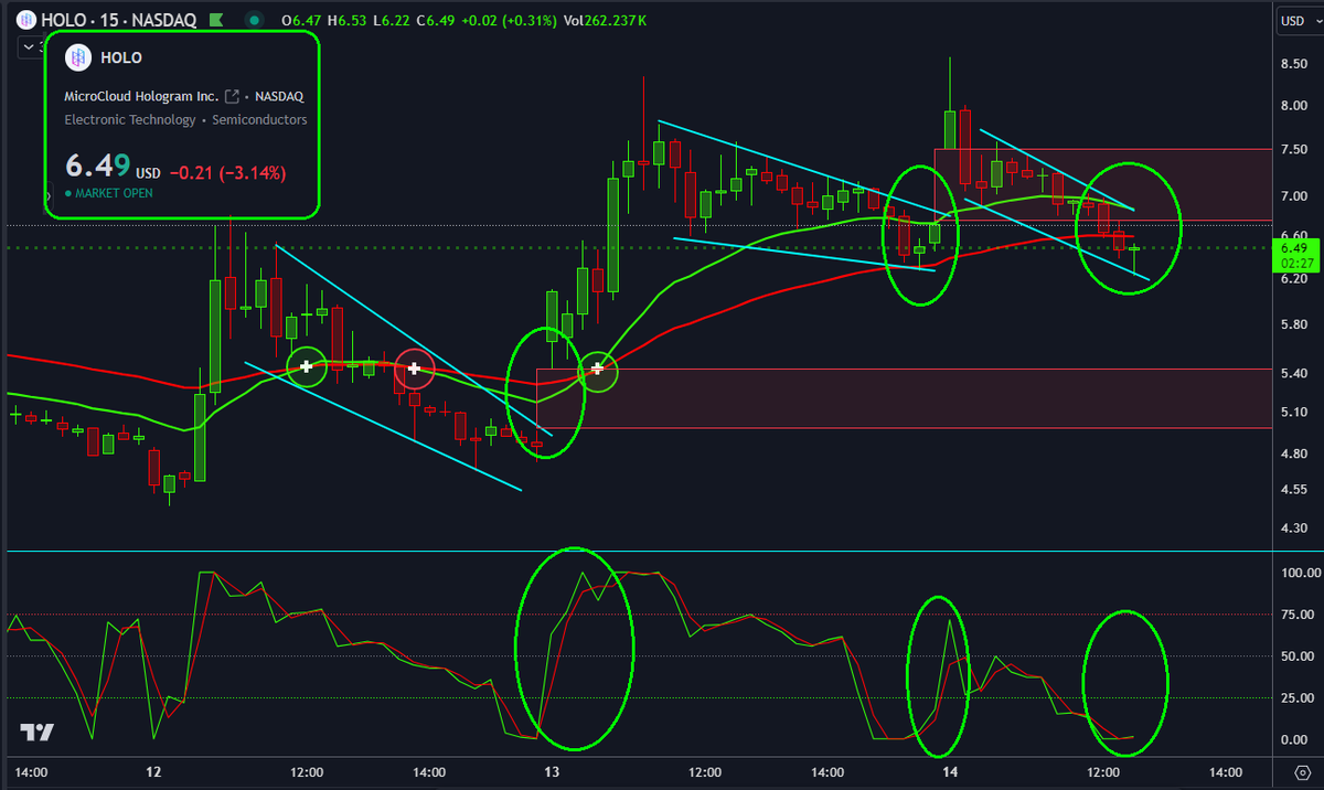 KushMansPicks's tweet photo. $HOLO / $HOLOW..

Buy the #bullish Descending Wedge dip opportunities...

#LetsGoHOLO https://t.co/PUQeE2tbKz