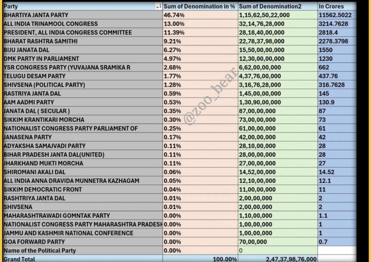 RastraOfficial's tweet photo. Details of the companies who contributed towards electoral bonds.
#electoralbondsscam #ElectoralBonds https://t.co/sXt8yNDIns