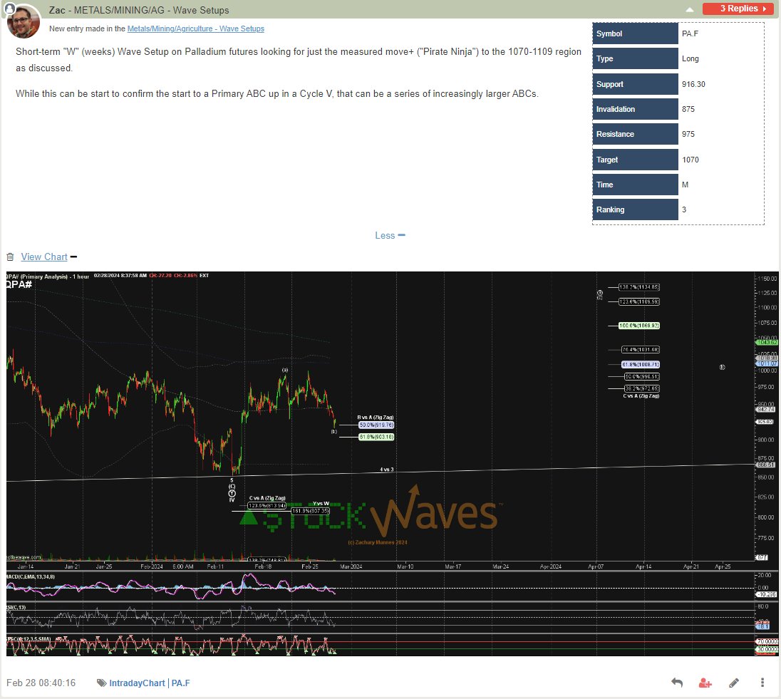 ZacMannes's tweet photo. Our Feb 28 #WaveSetup for $PA futures hit its target of $1070 reaching 1100s.
We are looking for a clean retrace as a b-wave to run it back.
$PALL $SPPP
w/ @garrettpatten
#Metals #Mining & #Ag
#ShayStadium #Palladium #SoundsOfScience https://t.co/2PxdNG7WqJ