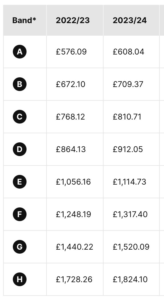 For everyone who’s just received their massively increased Council Tax bill, here’s what the incredibly wealthy elite living in Westminster are paying.