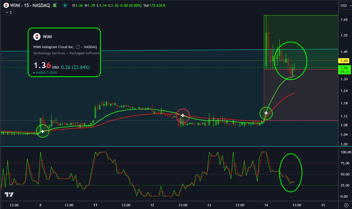 KushMansPicks's tweet image. $WIMI Buy the dip opportunity pivoting..

#LetsGo #Holograms