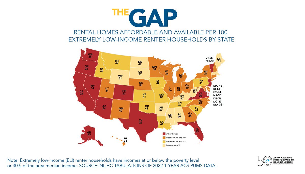 #TheGap24 from @NLIHC is out today, and reveals that 87% of extremely low-income renters spend a large share of their income on rent. The impact is far reaching: when renters are cost burdened they are forced to spend less on food and healthcare. Read: nlihc.org/gap