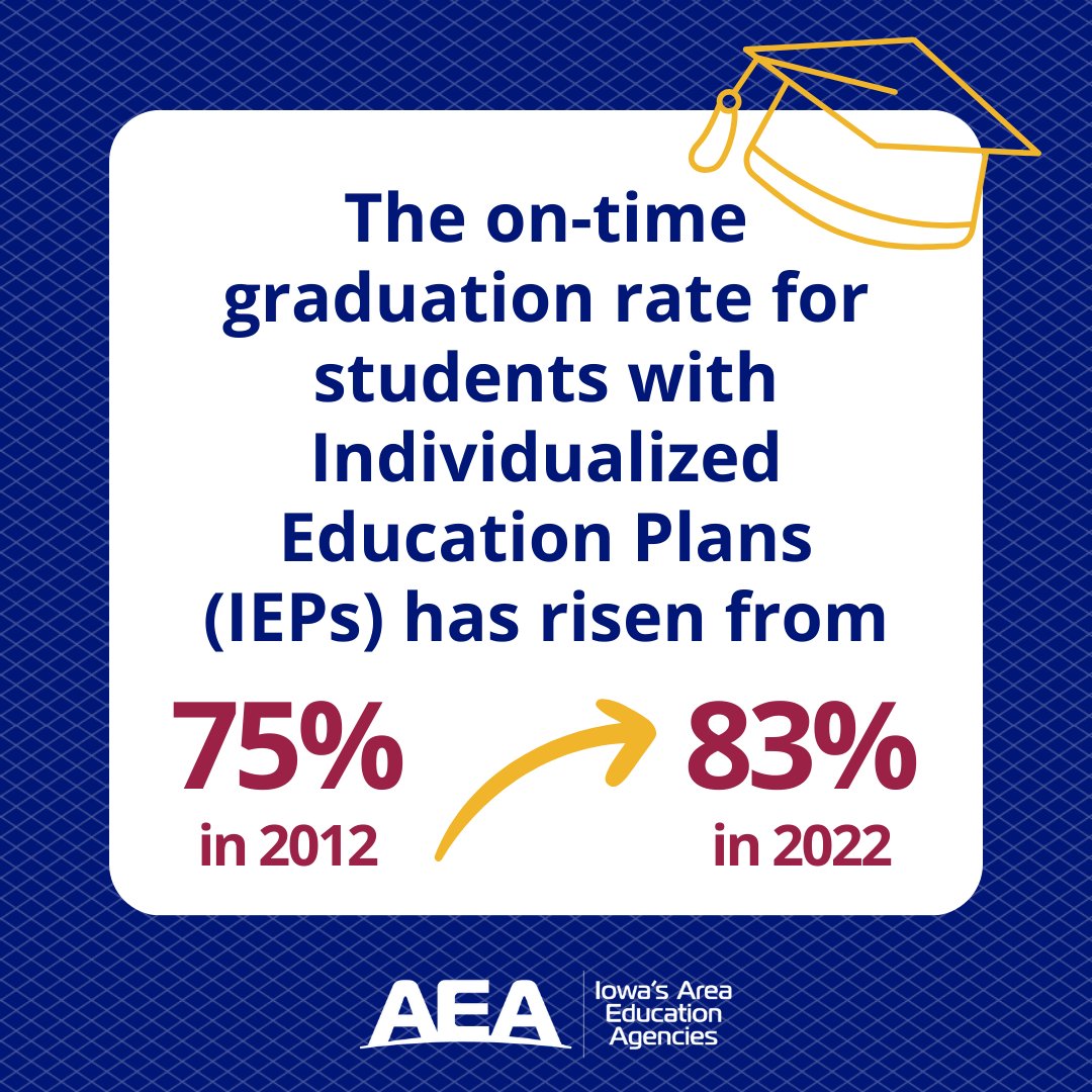 Did you know? The on-time graduation rate for students with Individualized Education Plans (IEPs) has risen from 75% in 2012 to 83% in 2022. We are proud of our partnership with Iowa school districts to serve all students. #EveryDayatAEA #iaedchat