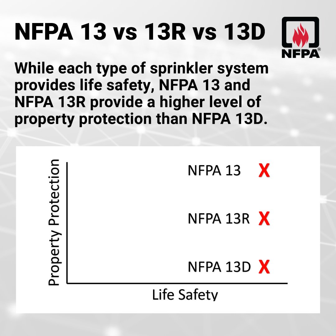 Ever wonder what the differences between a sprinkler system designed using NFPA 13 vs NFPA 13R vs NFPA 13D are? Learn about these different standards in our latest blog: nfpa.social/kMy550QSnxA