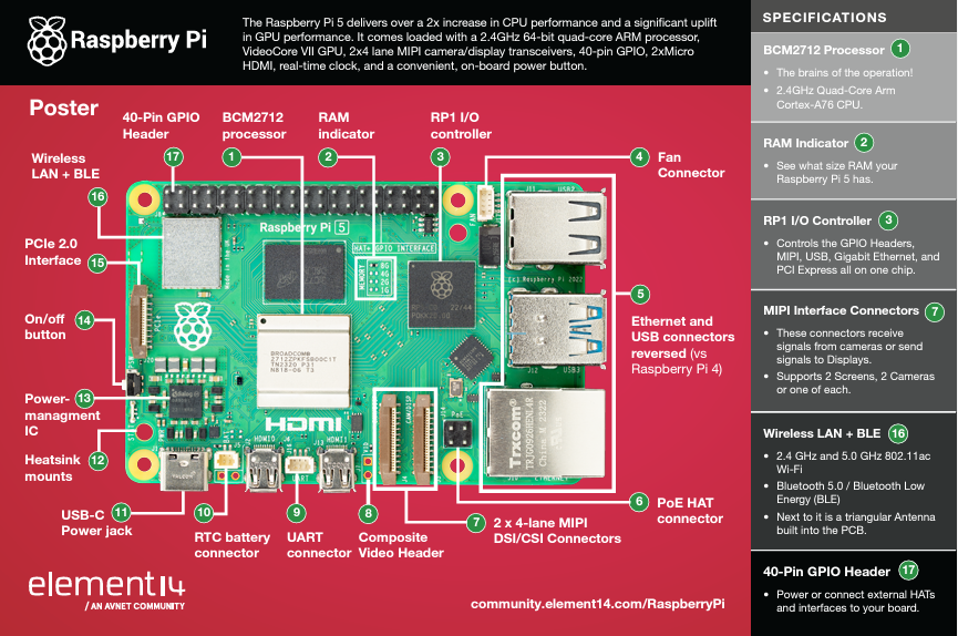 E14Community's tweet photo. Enjoy this #RaspberryPi5 Product Poster, highlighting the different functionality, features and components of the @Raspberry_Pi 5 that you can print out and hang up on your wall for your reference: https://t.co/fHau5VDYTc #PiDay #RaspberryPiDay #Takeover https://t.co/uhmJgqyVIM
