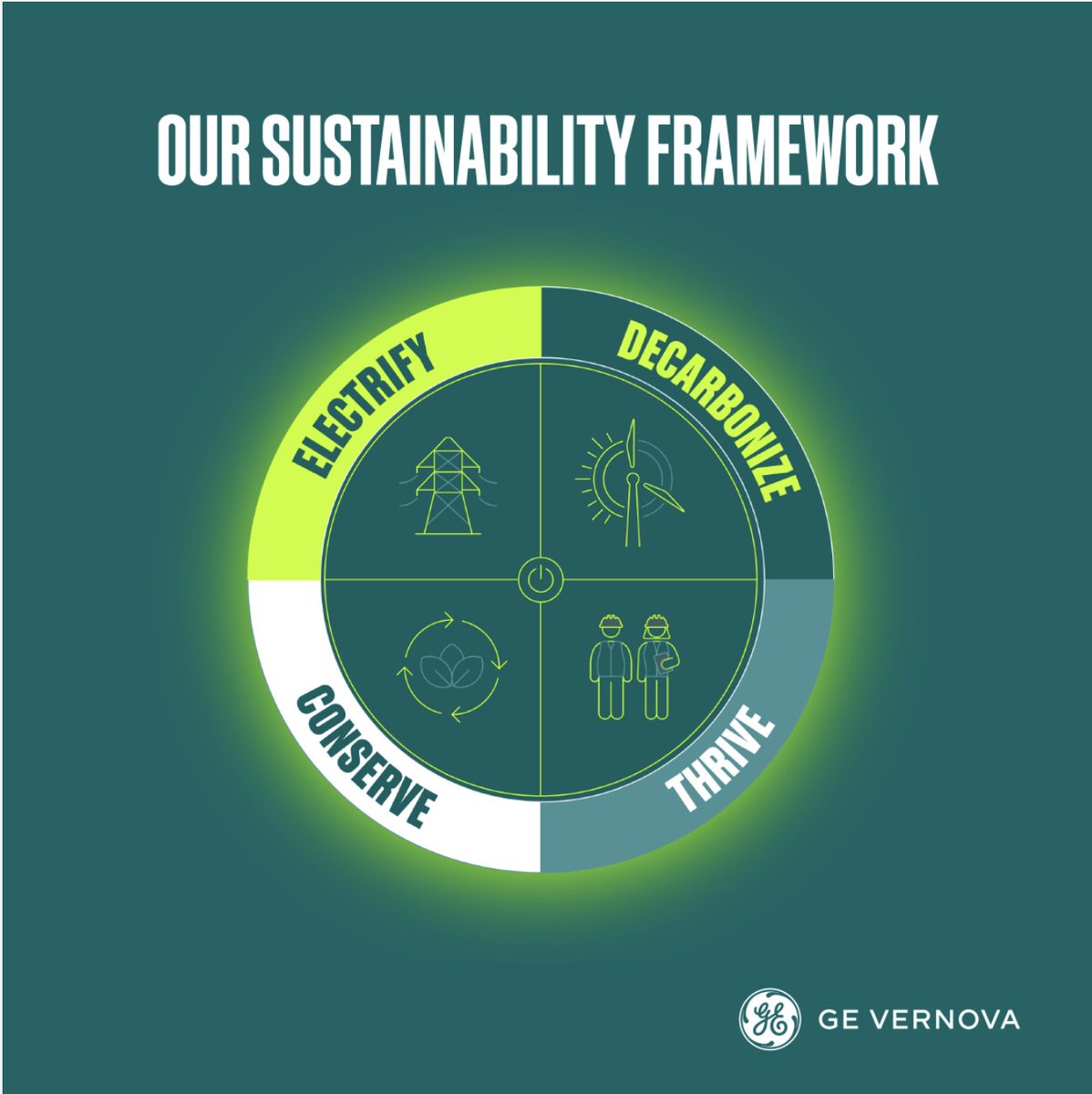 Our favorite kind of pi(e) is one that unlocks limitless possibilities for the future of energy. At @GEVernova these slices of our #sustainability framework drive our mission forward. #NationalPiDay