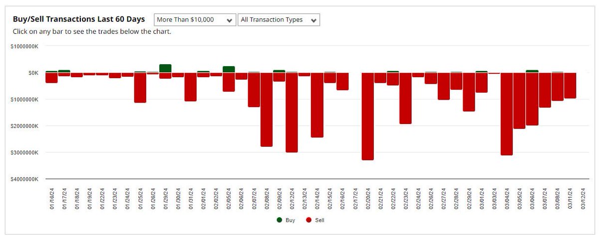 🚨ATENCIÓN INVERSORES🚨

⛔️LOS INSIDERS SIGUEN VENDIENDO

👉El gráfico muestra las compras y las ventas de los inisders (inversores con información privilegiada) en los últimos 60 días. 
👉Claramente la ventas predominan

💥 $NVDA INSIDER ALERT💥
📍Tench Coxe, el tercer mayor