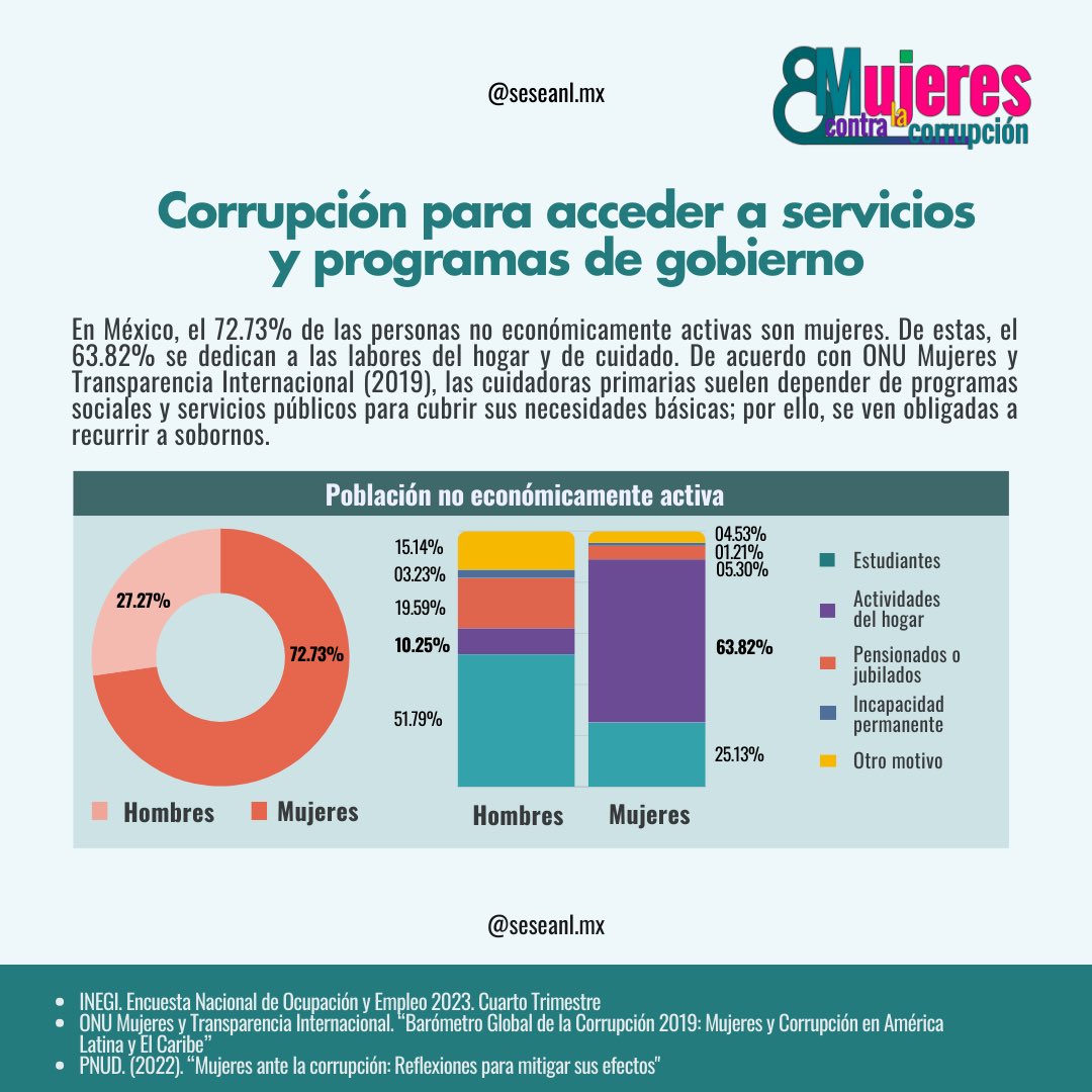 seseanlmx's tweet photo. 🟣 En conmemoración al #8M, compartimos algunos datos sobre el impacto de la corrupción con perspectiva de género.
#Regístrate Evento 8M Mujeres contra la corrupción
📅 15 de marzo
📍Auditorio de Posgrado #FACDYC
✍️https://t.co/sXLp1VMJHC
#8M2024 #DíaDeLasMujeres #SESEANL #ODS https://t.co/KUrMT0p0OS