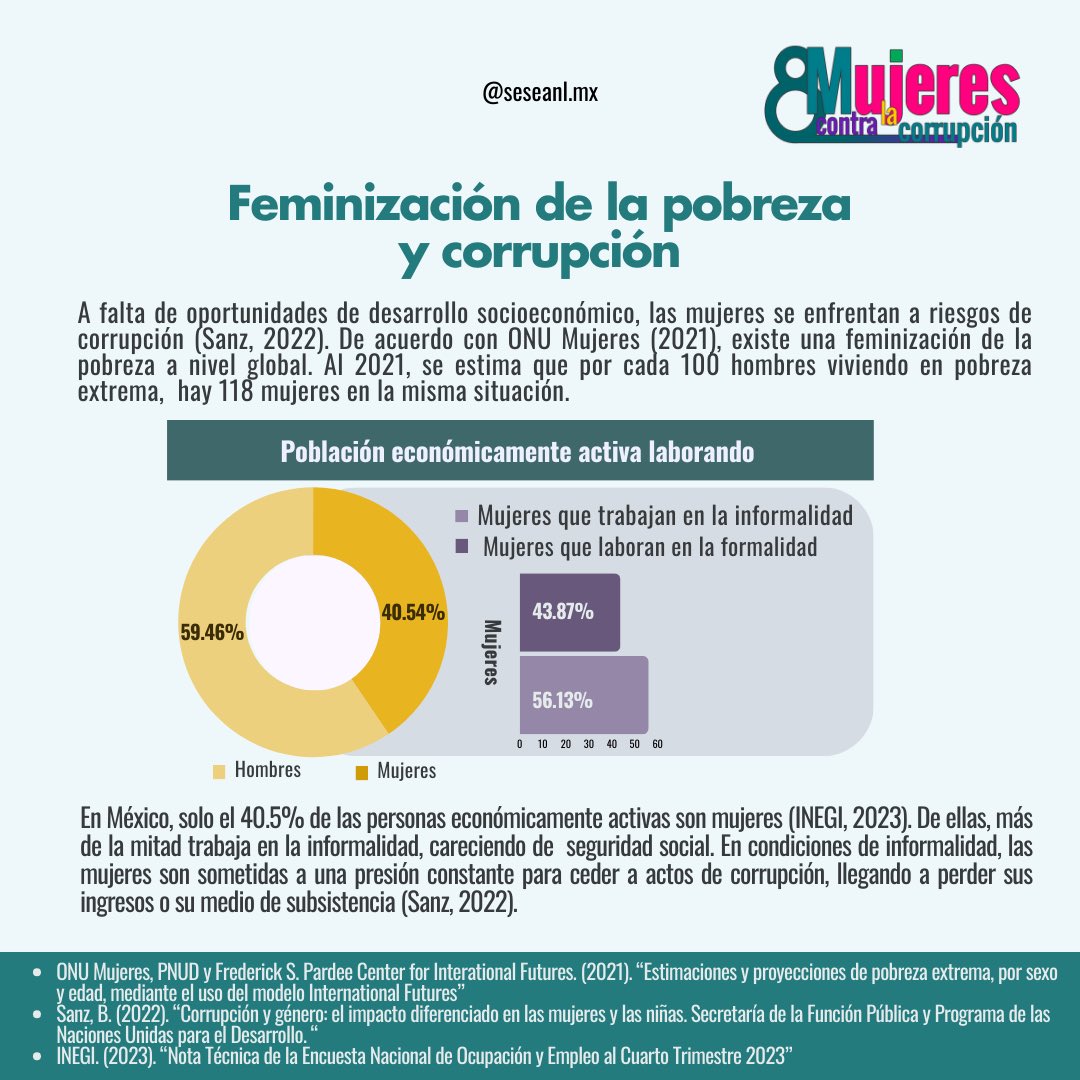 seseanlmx's tweet photo. 🟣 En conmemoración al #8M, compartimos algunos datos sobre el impacto de la corrupción con perspectiva de género.
#Regístrate Evento 8M Mujeres contra la corrupción
📅 15 de marzo
📍Auditorio de Posgrado #FACDYC
✍️https://t.co/sXLp1VMJHC
#8M2024 #DíaDeLasMujeres #SESEANL #ODS https://t.co/KUrMT0p0OS