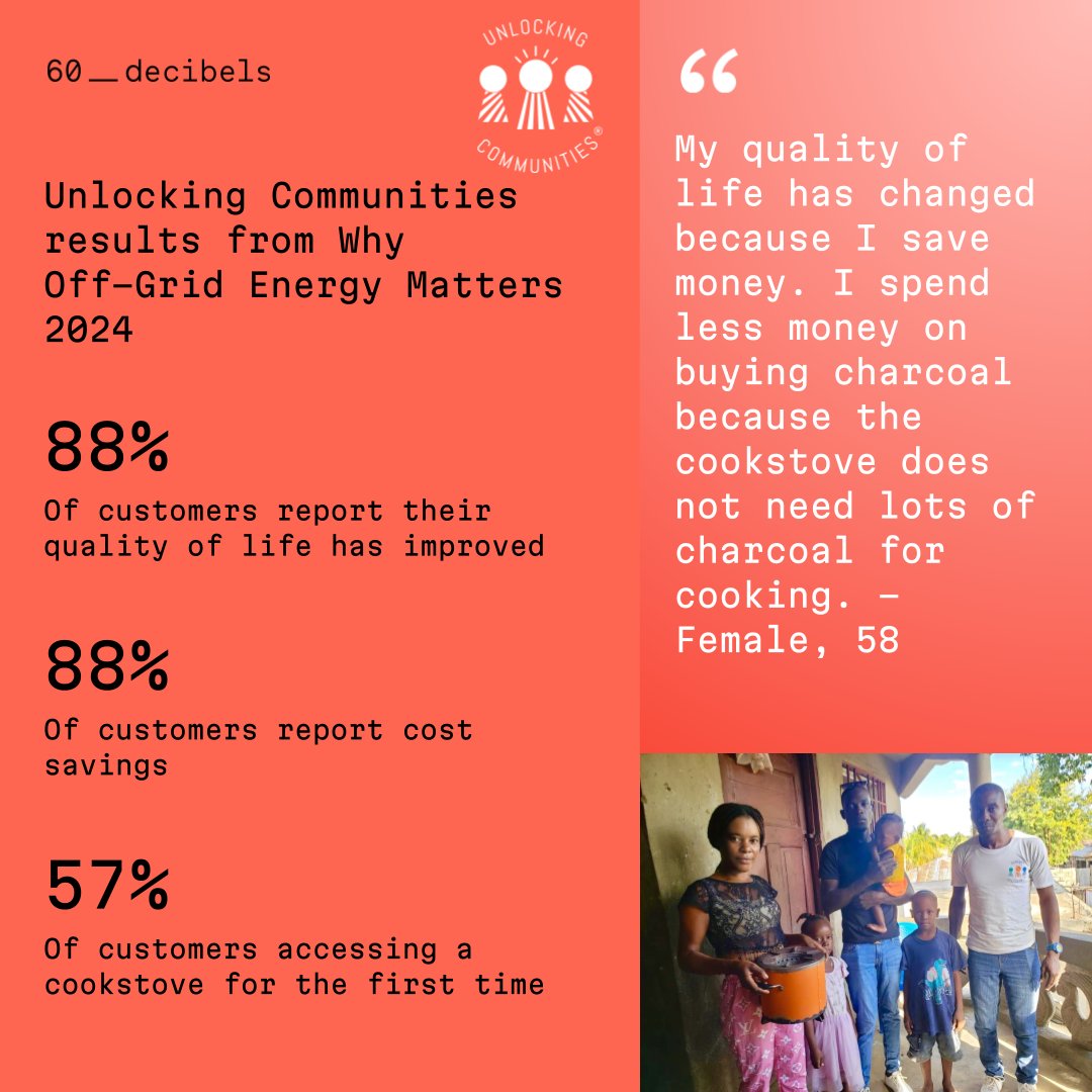 UnlockingCMTY's tweet image. We’re proud to partner with @60_decibels to share the world’s most comprehensive impact assessment of off-grid energy, with findings based on 79,000 customer interviews in 30+ countries. 60decibels.com/energy-report