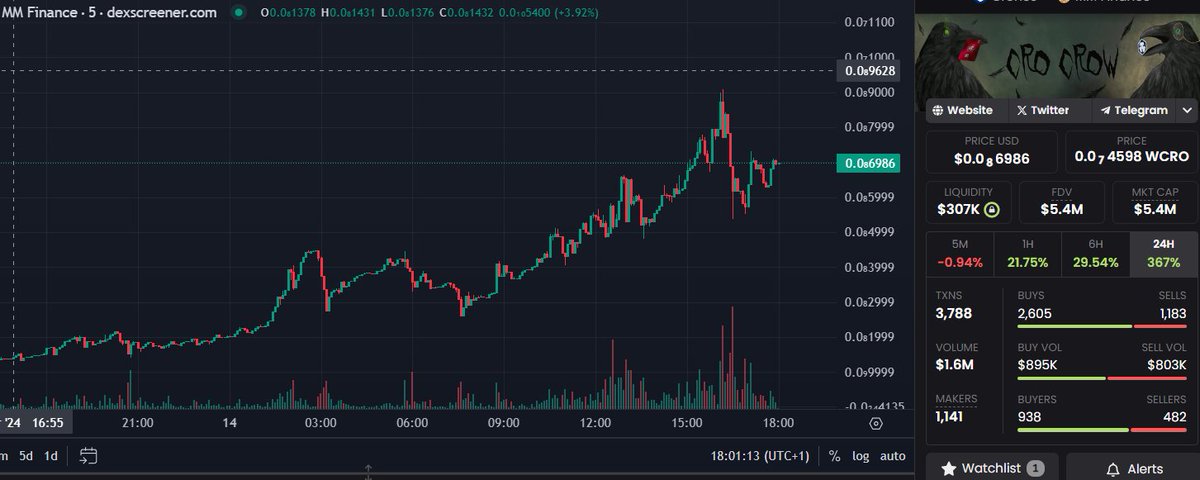 cryptowizardBTC's tweet photo. Today, following the interest for this new meme coin on #cronos,  I am giving away 1.5 B $CAW 🤑

here is how to partecipate 👇: 

1⃣ Like and repost
2⃣Comment with #crofam and tag a friend
3️⃣follow me @cryptowizardBTC to see the winner

The winner will be extracted in 5 days 🍀