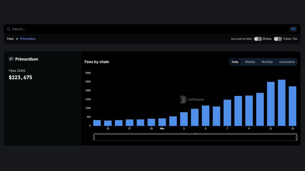 DefiLlama's tweet photo. Now tracking @PrimordiumGroup on our Fees &amp; Revenue Dashboard

Telegram Bot https://t.co/TX4z8sua8o