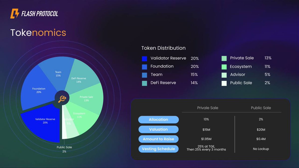 Cunn_19's tweet image. #FlashProtocol IDO trên @ChainGPT_Pad  🔥🔥🔥 
Một số dự án gần đây IDO trên nền tảng này đều có ROI khá tốt, anh xem xét nhé. 

@flashprotocol  là giao thức #Taproot dành cho #DeFi và phát hành tài sản trên mạng chính #Bitcoin, được cung cấp bởi #FlashVM.  
Chi