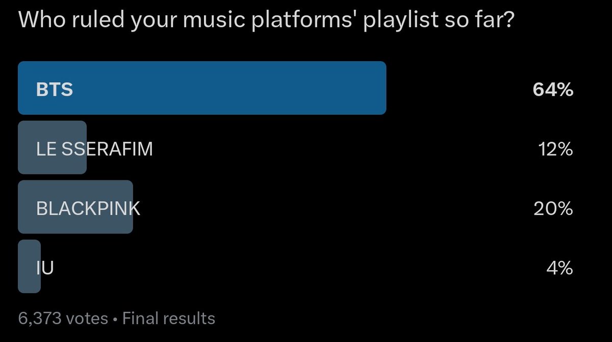 Results of the poll, congratulations <a href="/bts_bighit/">BTS_official</a> 🎉🥳🎈
