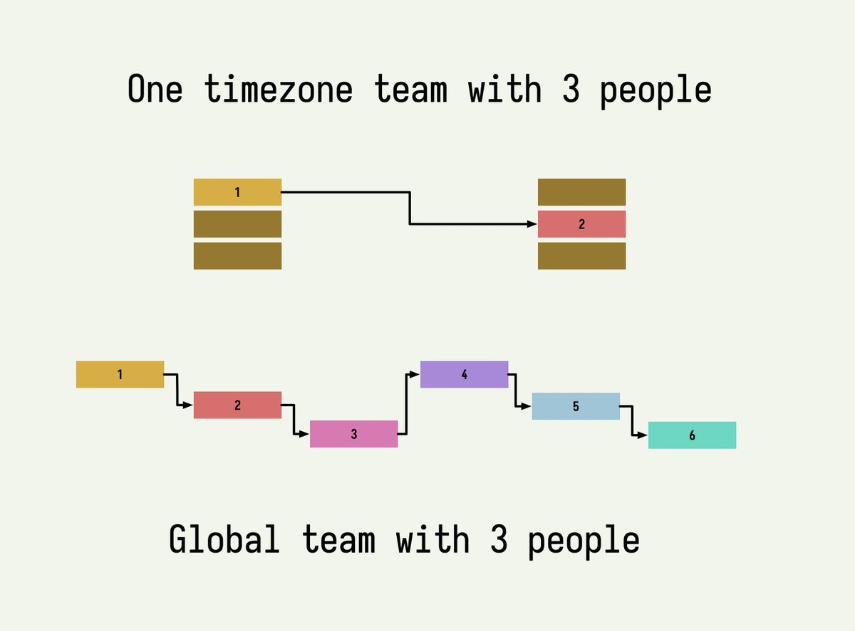 danielvf's tweet photo. A small global team gives us a superpower. We can get a 3x speed up on serial tasks.

Ex: First code review, tweaks, full review, tweaks, deploy, deploy verification, must be serial. But our team can do a week of normal work in 48 hours, with no heroics or extra working hours. https://t.co/fTJcQRS1eX