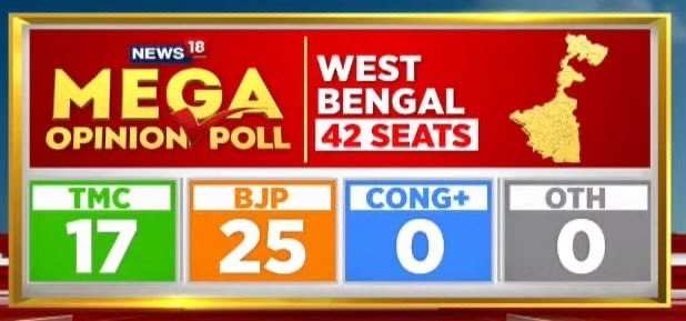 News18 Opinion Poll projects BJP to win 25 Lok Sabha seats and emerge as the single largest party in West Bengal. This when elections have not even been announced and BJP is still to name candidates on more than 50% of the seats…
It is Modi wave in Bengal.